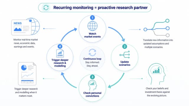 Recurring Monitoring: From AI Assistant to Proactive Research Partner