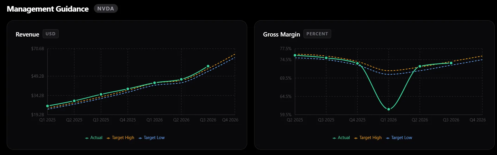 Historical guidance vs. actuals chart
